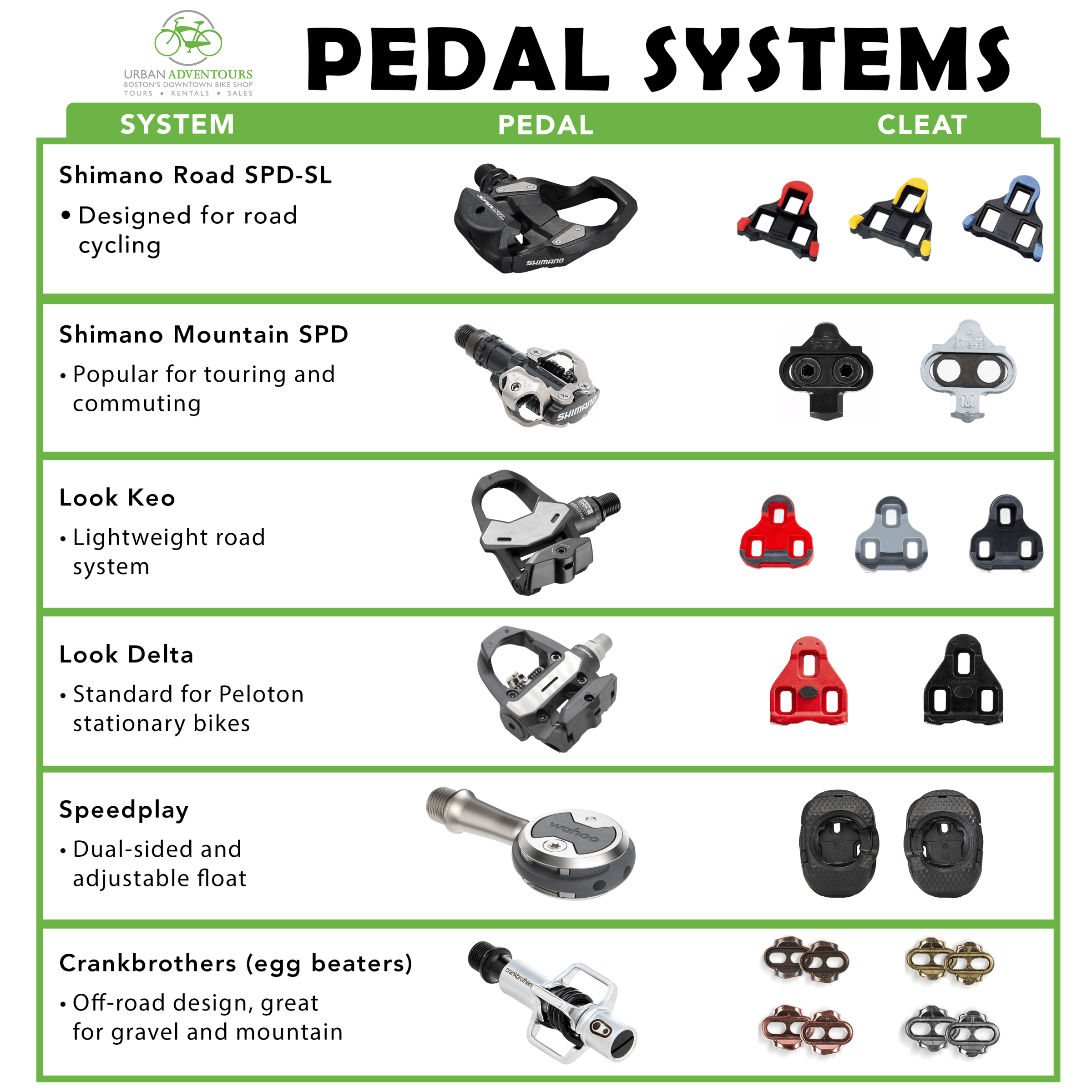 Chart showing various cycling pedal systems and cleats.